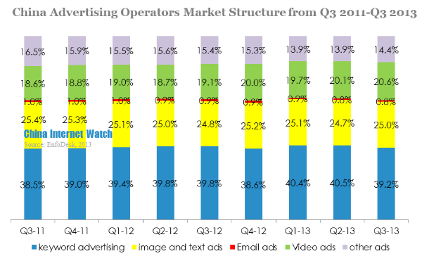 china advertising operators market structure from q3 2011-q3 2013