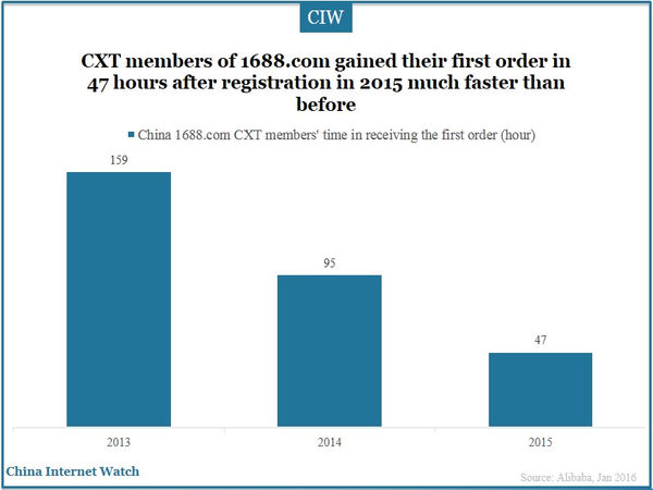CXT members of 1688.com gained their first order in 47 hours after registration in 2015 much faster than before