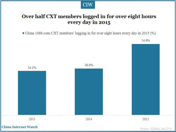 Over half CXT members logged in for over eight hours every day in 2015