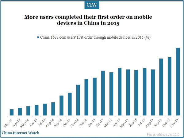 More users completed their first order on mobile devices in China in 2015