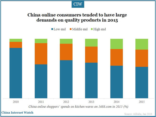 China online consumers tended to have large demands on quality products in 2015