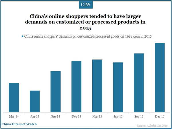 China’s online shoppers tended to have larger demands on customized or processed products in 2015