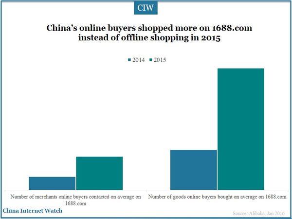 China’s online buyers shopped more on 1688.com instead of offline shopping in 2015