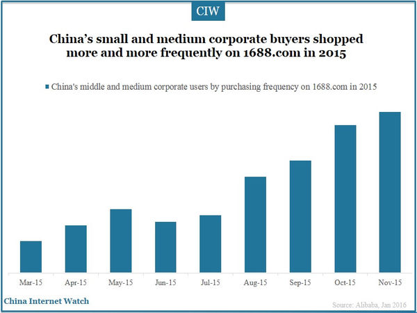 China’s small and medium corporate buyers shopped more and more frequently on 1688.com in 2015
