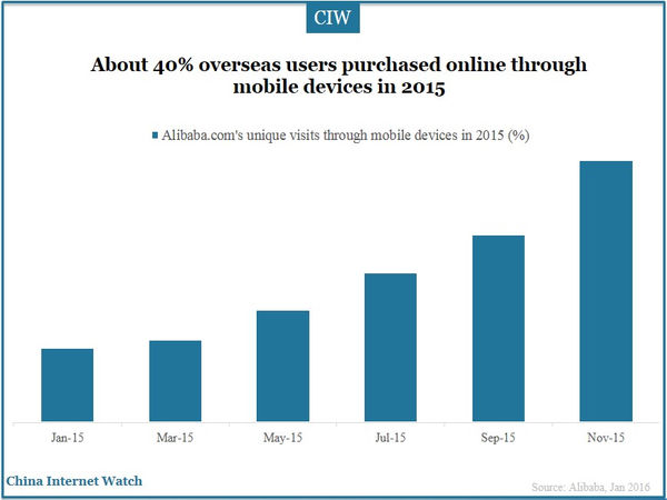 About 40% overseas users purchased online through mobile devices in 2015