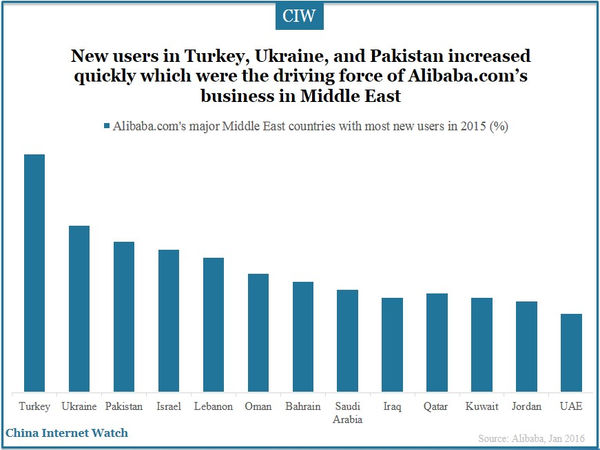 New users in Turkey, Ukraine, and Pakistan increased quickly which were the driving force of Alibaba.com’s business in Middle East