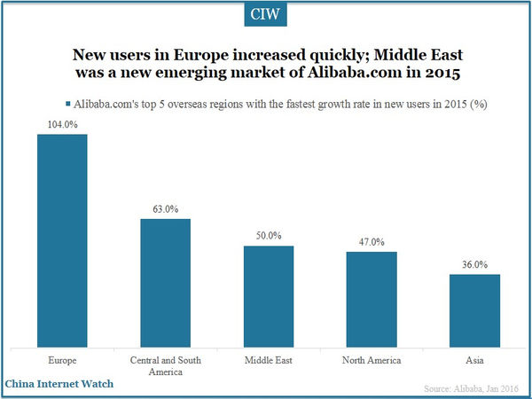 New users in Europe increased quickly; Middle East was a new emerging market of Alibaba.com in 2015