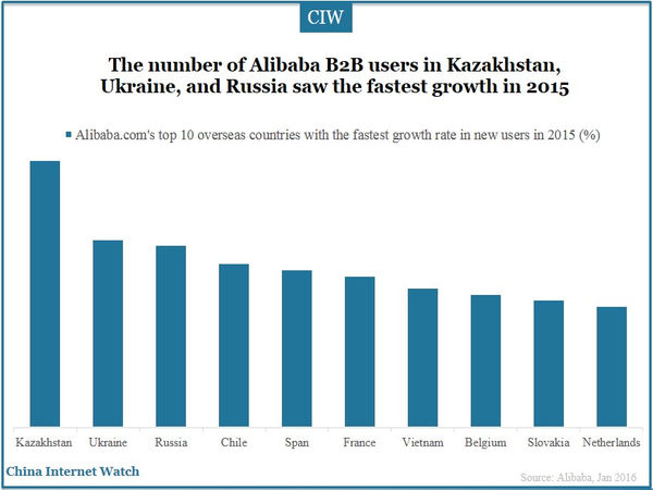 The number of Alibaba B2B users in Kazakhstan, Ukraine, and Russia saw the fastest growth in 2015