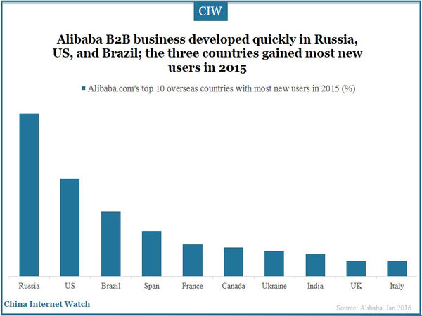 Alibaba B2B business developed quickly in Russia, US, and Brazil; the three countries gained most new users in 2015 