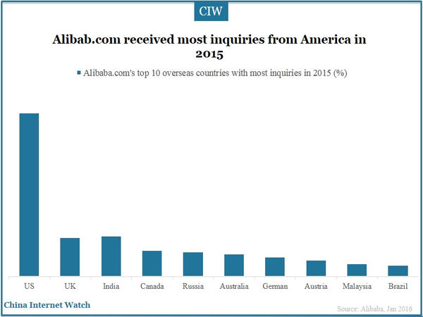 Alibab.com received most inquiries from America in 2015