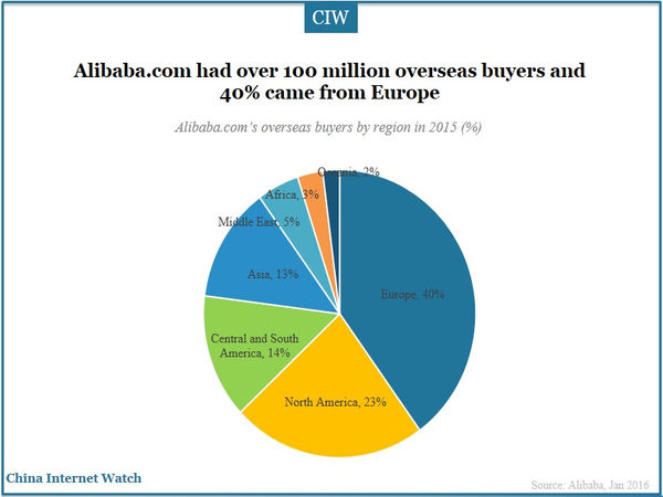 Alibaba.com had over 100 million overseas buyers and 40% came from Europe 