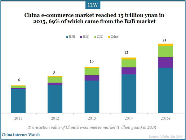 China e-commerce market reached 15 trillion yuan in 2015, 69% of which came from the B2B market