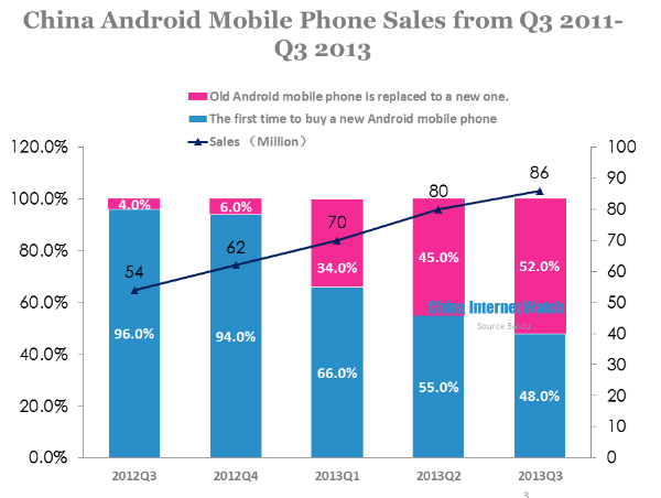 china android mobile phone sales from q3 2011 to q3 2013