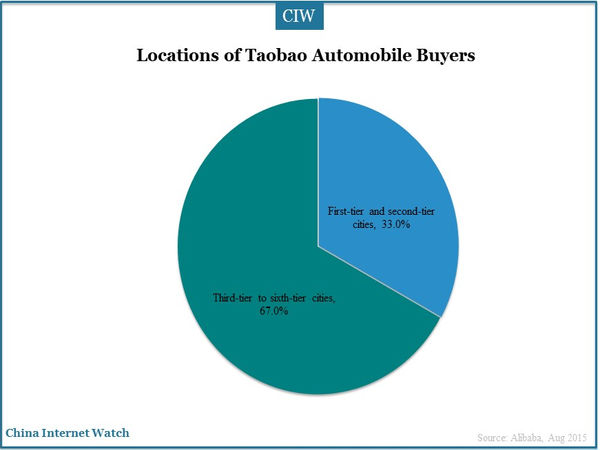 Locations of Taobao Automobile Buyers 