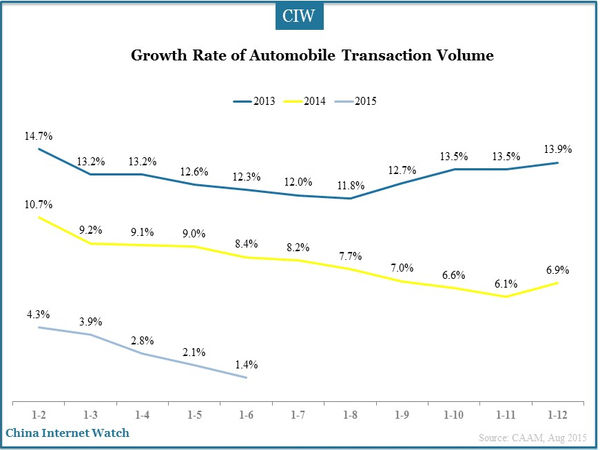 Growth Rate of Automobile Transaction Volume