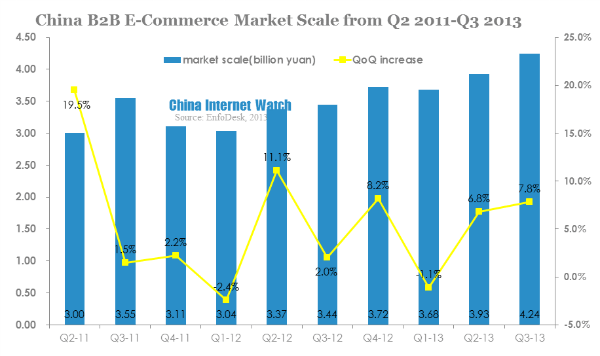 china b2b e-commerce market scale from q2 2011-q3 2013 