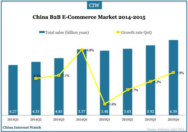 China B2B E-Commerce Market 2014-2015 – China Internet Watch