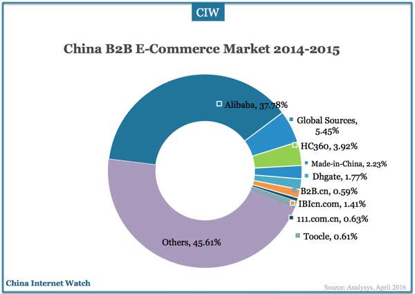 china-b2b-ecommerce-2014-2015-01