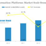 china b2b information platforms market scale from 2009-2013