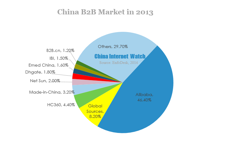 china b2b market in 2013