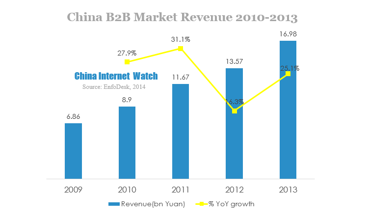 china b2b market revenue 2010-2013