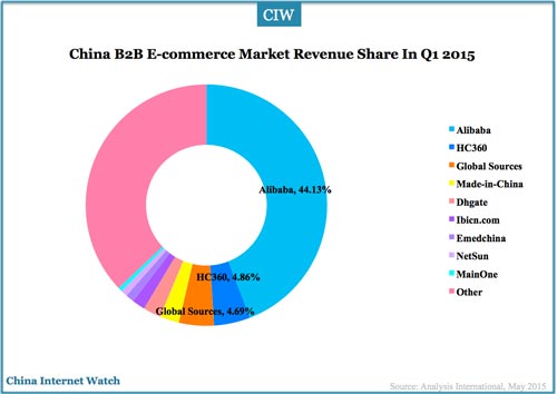 china-b2b-market-share-q1-2015
