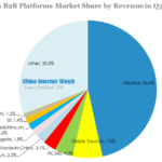 china b2b platforms market share by revenue in q3 2013