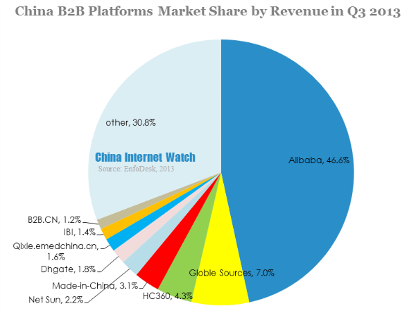 china b2b platforms market share by revenue in q3 2013