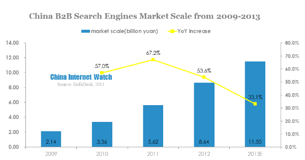 china b2b search engines market scale from 2009-2013