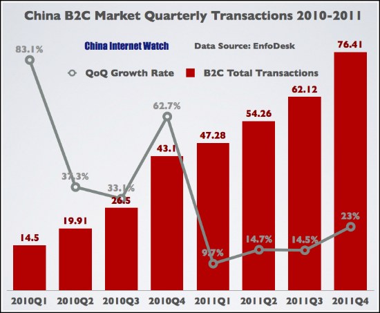 China B2C Market Quarterly Transactions 2010-2011