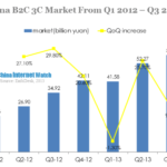 china b2c 3c market from q1 2012-q3 2013
