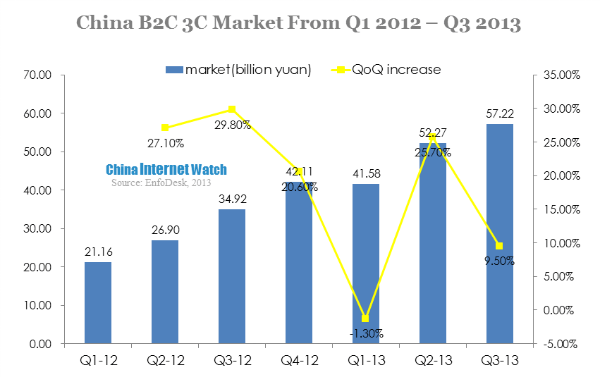 china b2c 3c market from q1 2012-q3 2013