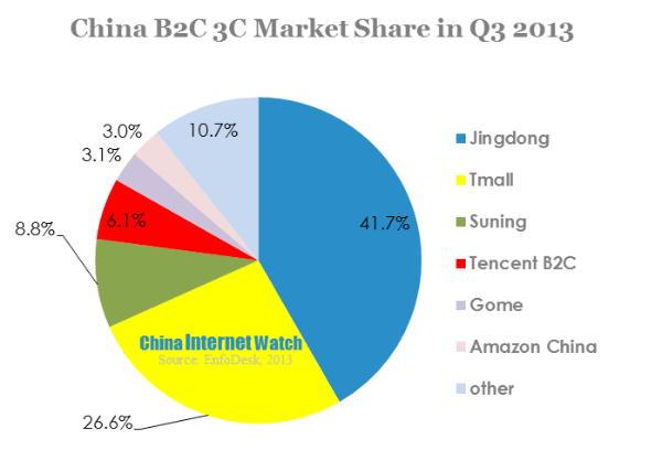 china b2c 3c market share in q3 2013