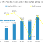 china b2c 3c products market from q1 2012 to q3 2013