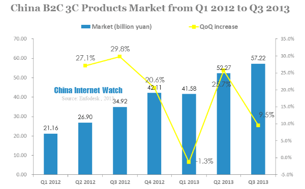 china b2c 3c products market from q1 2012 to q3 2013