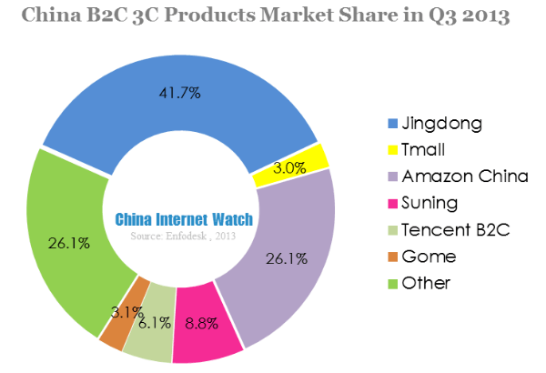 china b2c 3c products market share in q3 2013