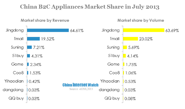 china b2c appliances market share in july 2013