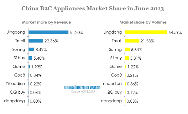 china b2c appliances market share in june 2013