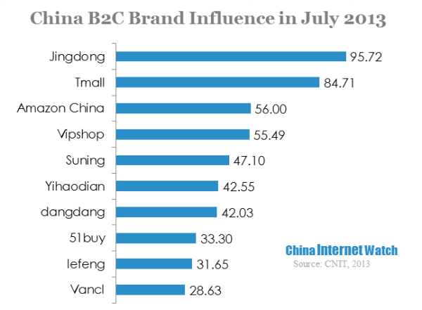 china b2c brand inflluence in July 2013
