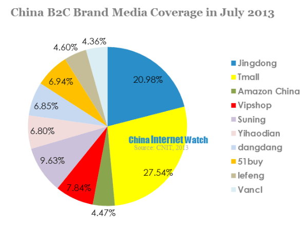 china b2c brand media coverage in july 2013