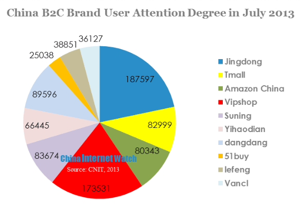 china b2c brand user attention degree in july 2013 (1)