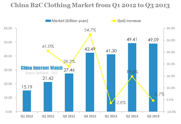 china b2c clothing market from q1 2012 to q3 2013