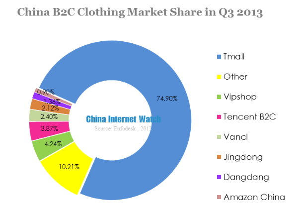 china b2c clothing market share in q3 2013