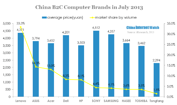 china b2c computer brands in july 2013