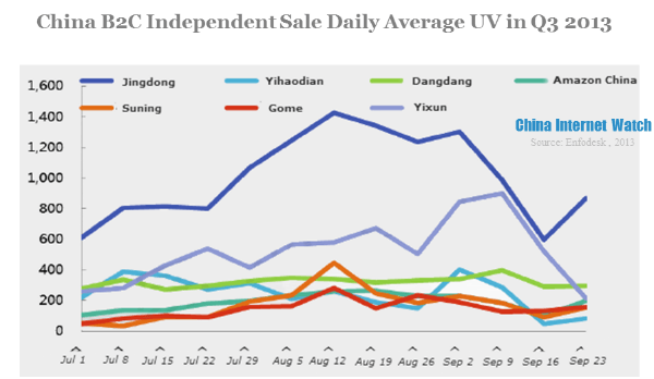 china b2c independent sale daily average uv in q3 2013