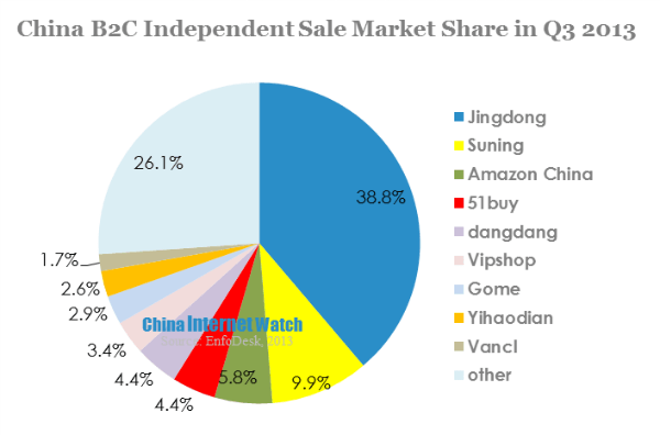 china b2c independent sale market share in q3 2013 