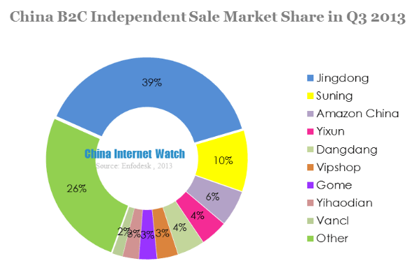 china b2c independent sale market share in q3 2013