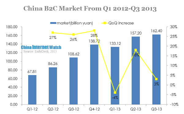 china b2c market from q1 2012-q3 2013