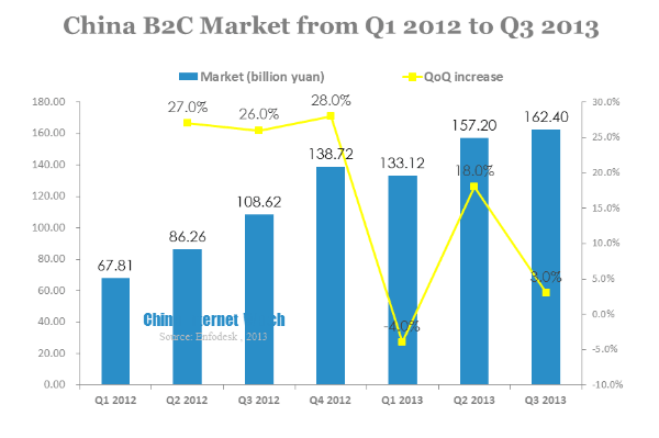 china b2c market from q1 2012 to q3 2013