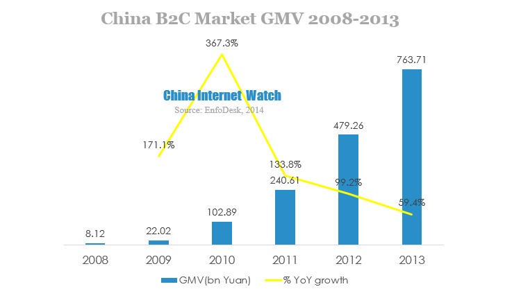 EnfoDesk: China B2C Market Hit 763.71 Billion Yuan in 2013 – China ...